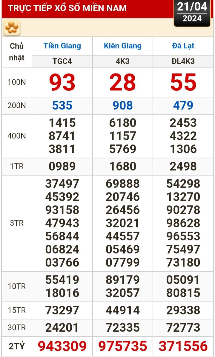 Kết quả xổ số h&ocirc;m nay (21-4): Tiền Giang, Ki&ecirc;n Giang, Đ&agrave; Lạt, Kh&aacute;nh H&ograve;a, Th&aacute;i B&igrave;nh...- Ảnh 1.