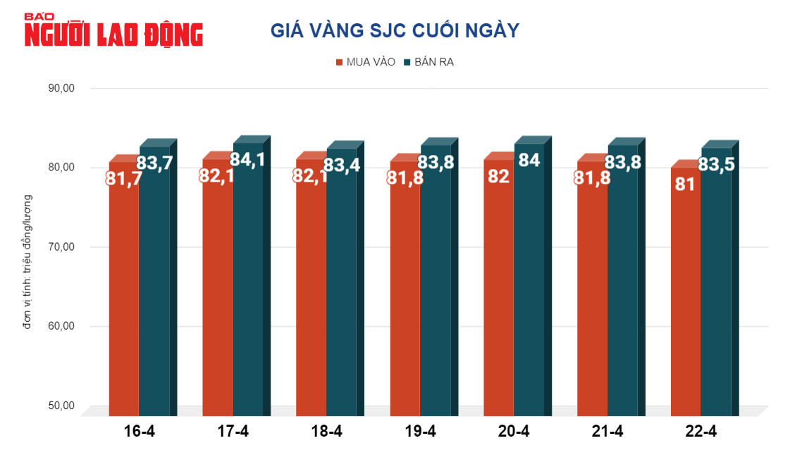 Giá vàng hôm nay, 23-4: Rơi thẳng đứng- Ảnh 2.