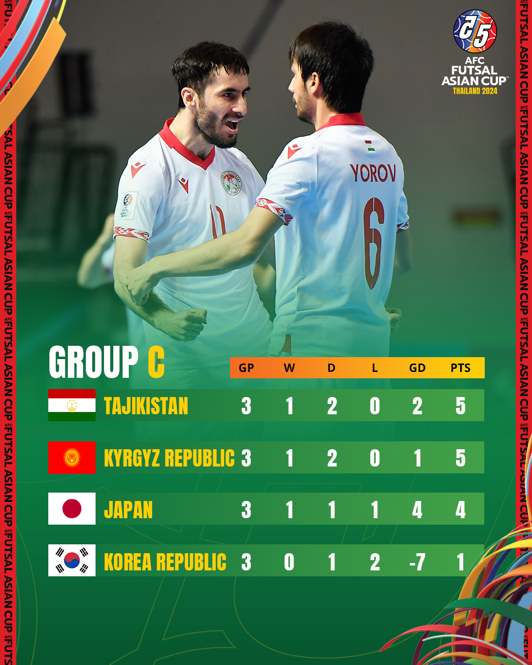 Futsal Nhật Bản thành cựu vương châu Á, lỡ hẹn World Cup 2024- Ảnh 4.