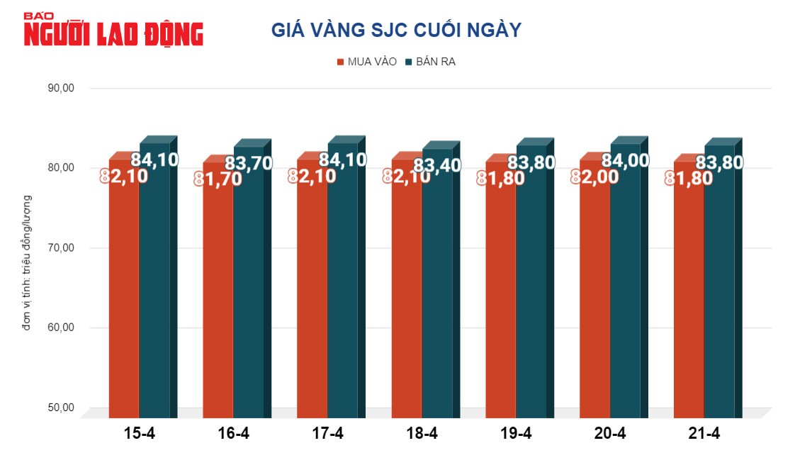 Giá vàng hôm nay 22-4: Lao dốc mạnh- Ảnh 2.