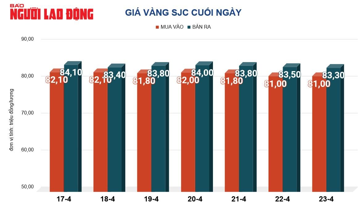 Gi&aacute; v&agrave;ng h&ocirc;m nay, 24-4: V&agrave;ng thế giới tiếp tục giảm- Ảnh 2.
