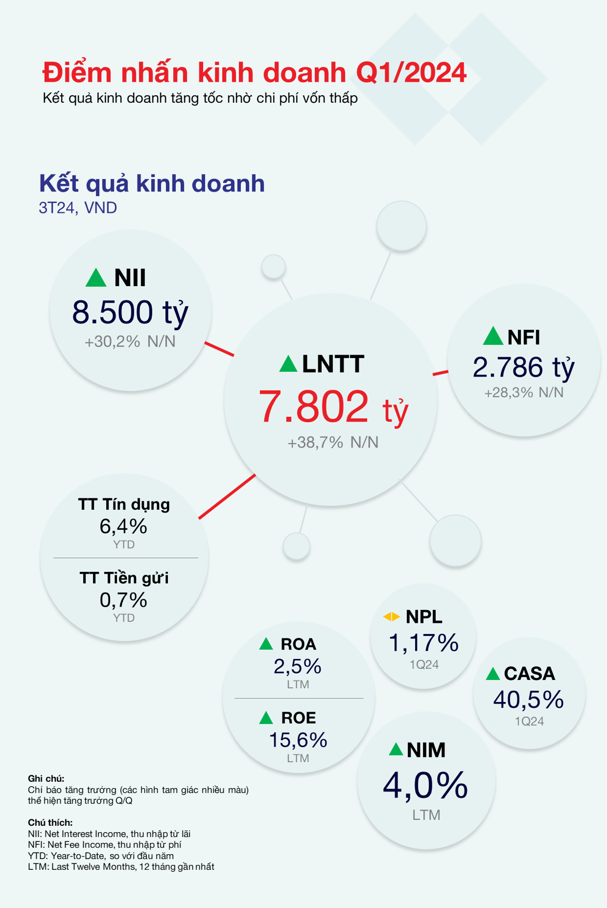 Lợi nhuận trước thuế qu&yacute; I của Techcombank đạt 7.800 tỉ đồng, CASA tăng mạnh l&ecirc;n 40,5%- Ảnh 1.