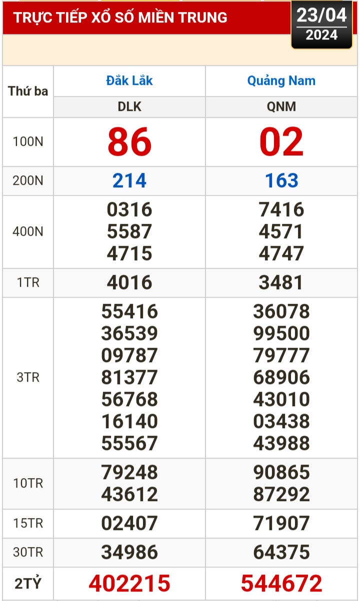 Kết quả xổ số h&ocirc;m nay (23-4): Bến Tre, Vũng T&agrave;u, Bạc Li&ecirc;u, Đắk Lắk, Quảng Nam...- Ảnh 2.