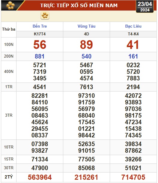 Kết quả xổ số h&ocirc;m nay (23-4): Bến Tre, Vũng T&agrave;u, Bạc Li&ecirc;u, Đắk Lắk, Quảng Nam...- Ảnh 1.