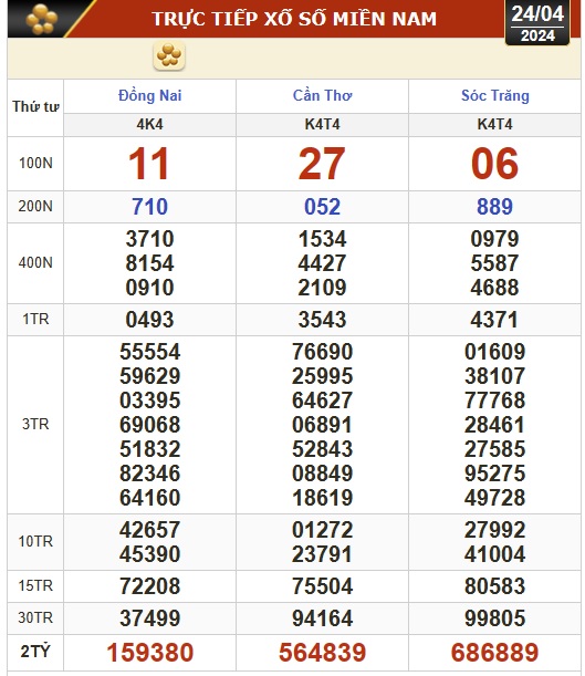 Kết quả xổ số h&ocirc;m nay, 24-4: Đồng Nai, Cần Thơ, S&oacute;c Trăng, Đ&agrave; Nẵng, Kh&aacute;nh H&ograve;a, Bắc Ninh- Ảnh 1.