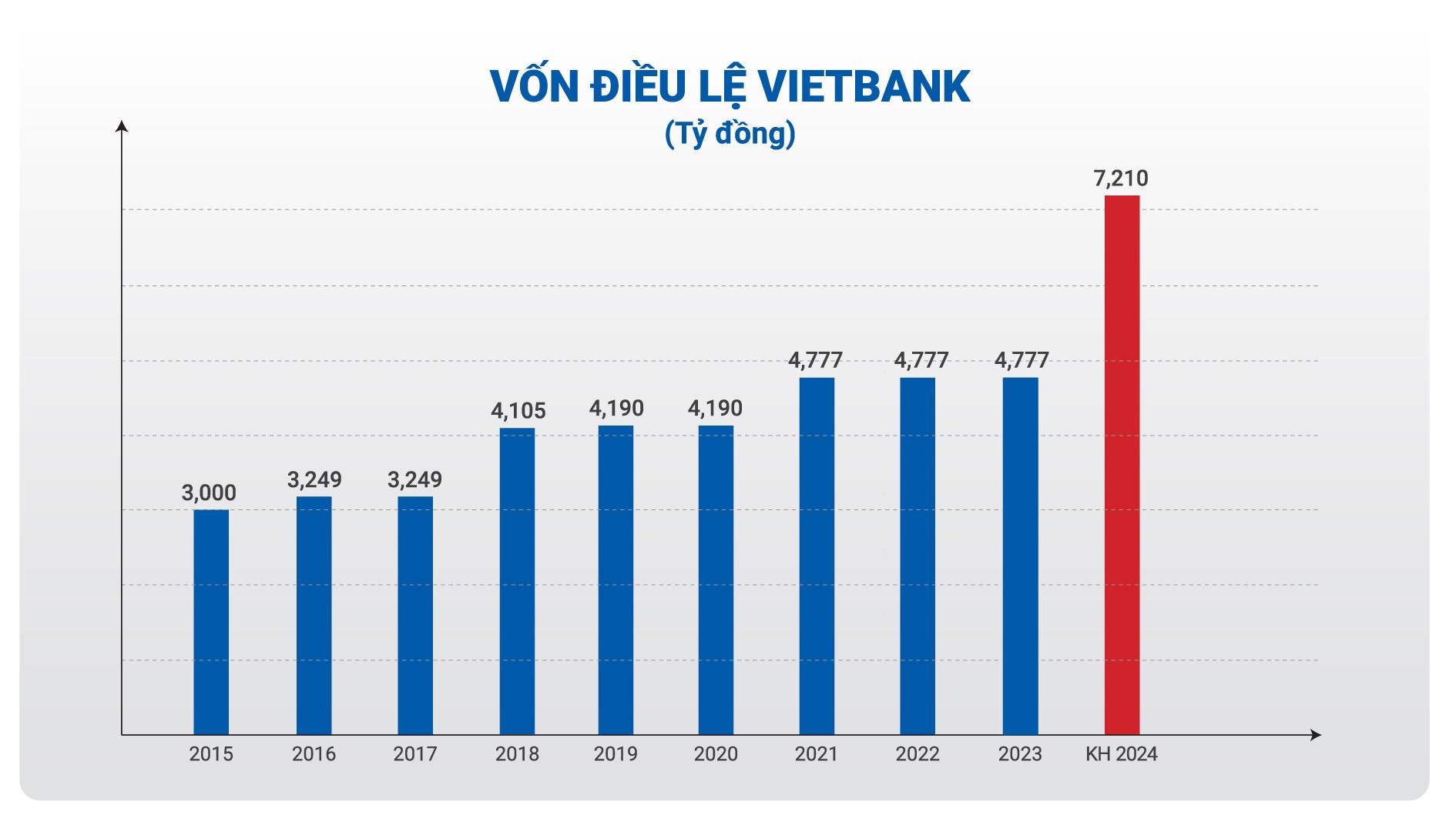 Vietbank dự kiến chia cổ tức 25% v&agrave; tăng vốn điều lệ năm thứ 2 li&ecirc;n tiếp- Ảnh 1.