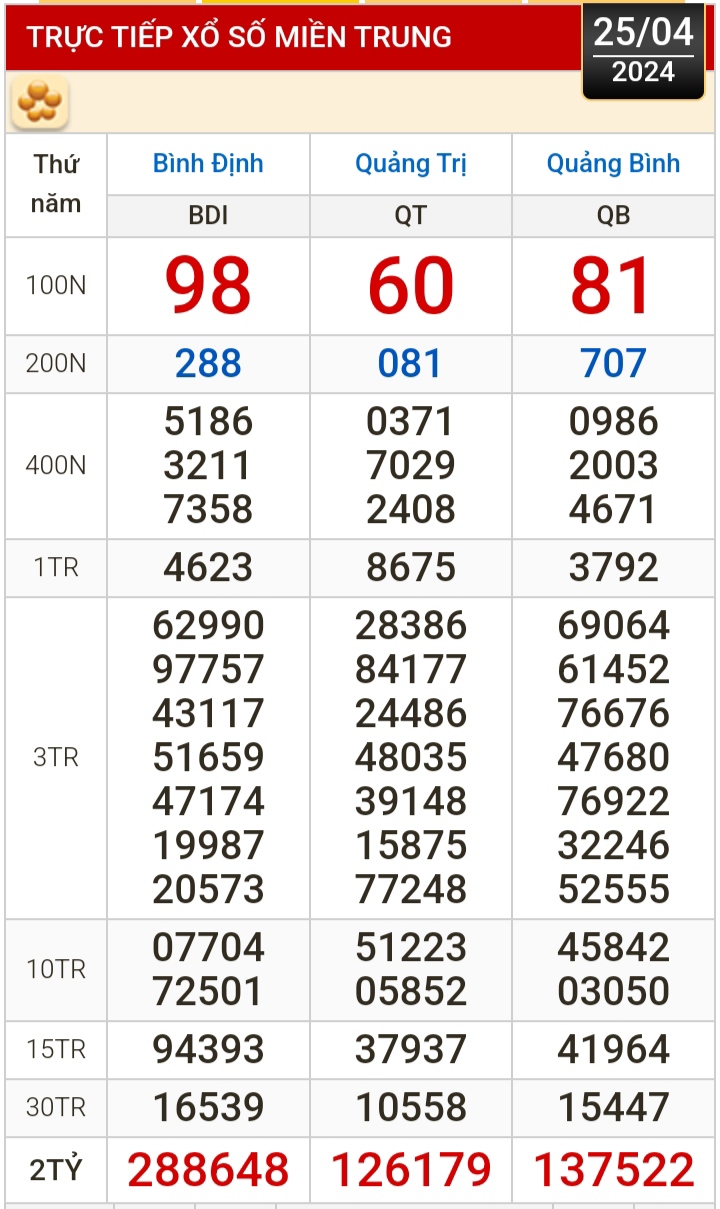 Kết quả xổ số h&ocirc;m nay (25-4): T&acirc;y Ninh, An Giang, B&igrave;nh Thuận, B&igrave;nh Định, H&agrave; Nội...- Ảnh 2.