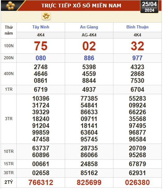 Kết quả xổ số hôm nay (25-4): Tây Ninh, An Giang, Bình Thuận, Bình Định, Hà Nội...- Ảnh 1.