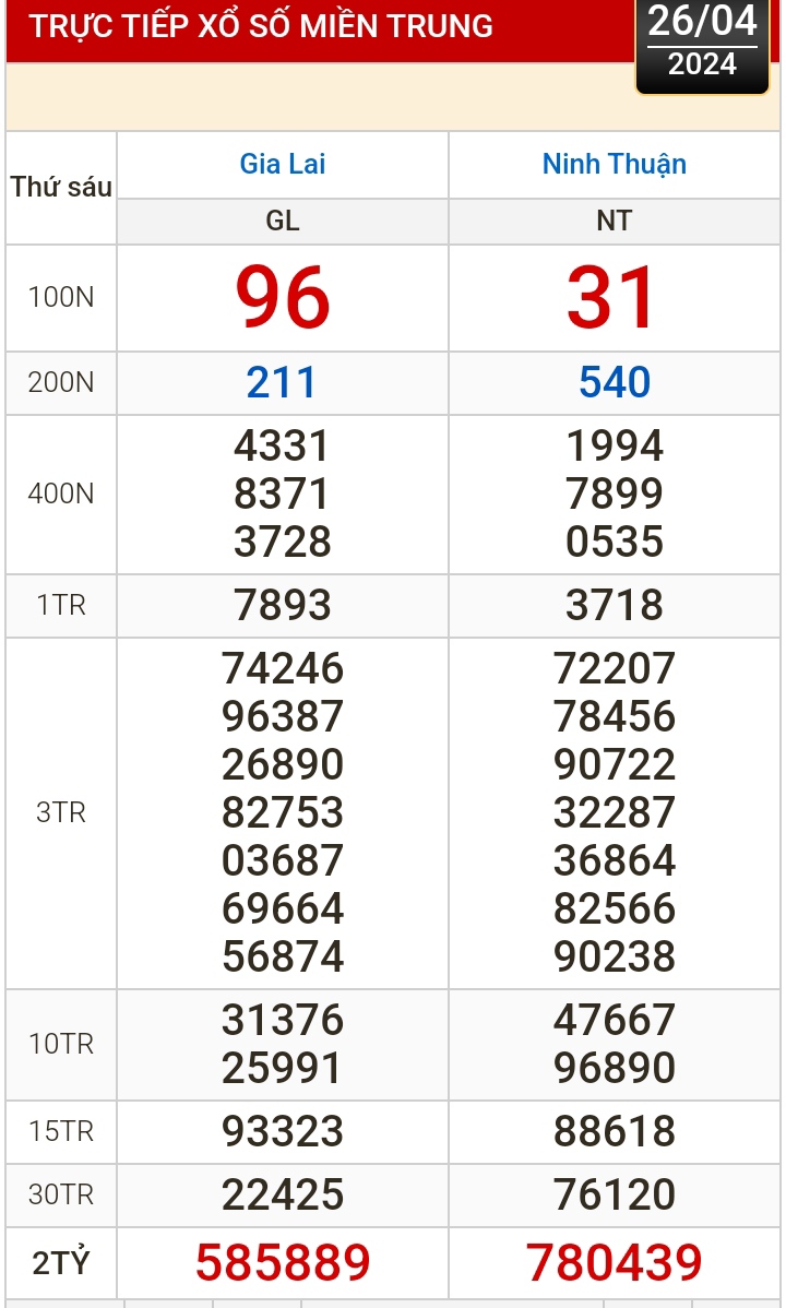 Kết quả xổ số h&ocirc;m nay (26-4): Vĩnh Long, B&igrave;nh Dương, Tr&agrave; Vinh, Hải Ph&ograve;ng...- Ảnh 2.