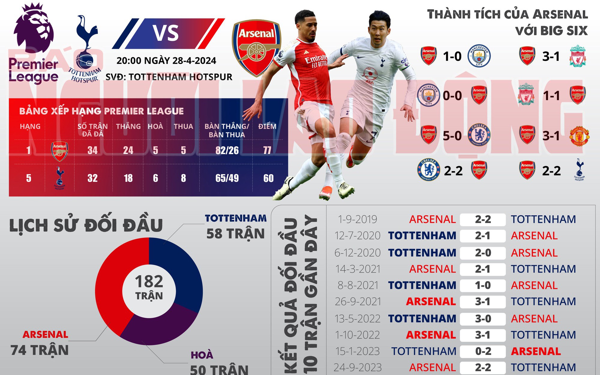 Tottenham - Arsenal: Chủ nhà muốn làm kẻ phá bĩnh