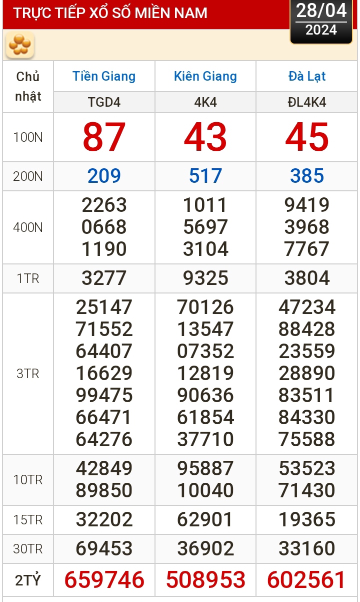 Kết quả xổ số h&ocirc;m nay (28-4): Tiền Giang, Ki&ecirc;n Giang, Đ&agrave; Lạt, Kh&aacute;nh H&ograve;a, Th&aacute;i B&igrave;nh...- Ảnh 1.