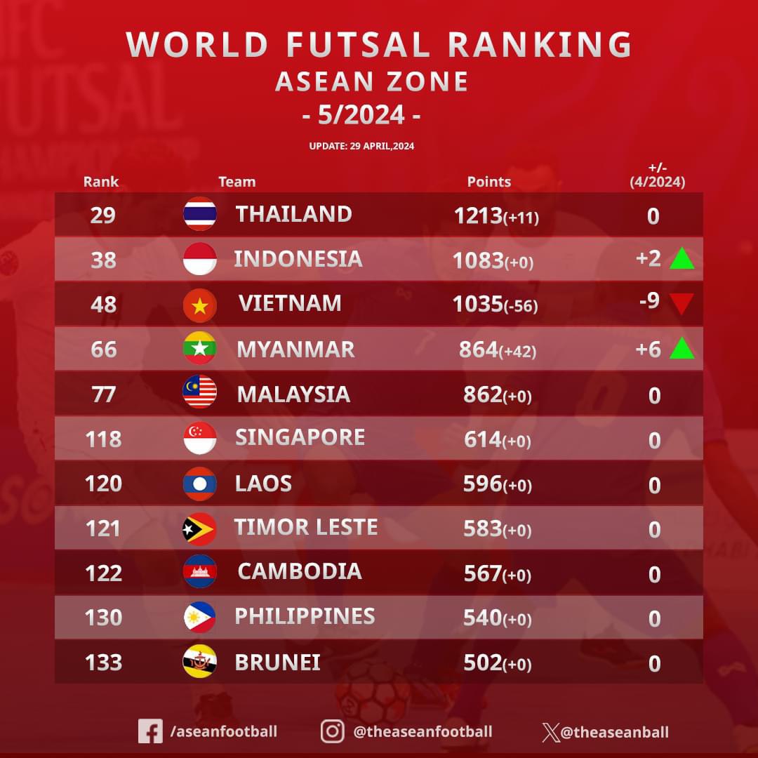 Indonesia ngồi nh&agrave; vẫn vượt futsal Việt Nam, đứng nh&igrave; Đ&ocirc;ng Nam &Aacute;- Ảnh 2.
