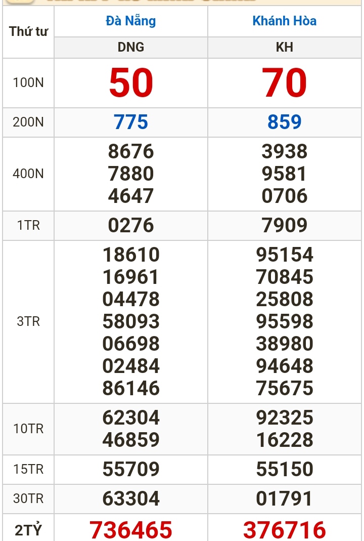 Kết quả xổ số h&ocirc;m nay, 3-4: Đồng Nai, Cần Thơ, S&oacute;c Trăng, Đ&agrave; Nẵng, Kh&aacute;nh H&ograve;a, Bắc Ninh- Ảnh 2.