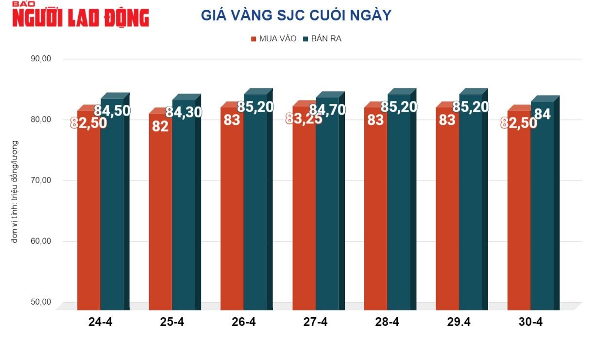 Gi&aacute; v&agrave;ng h&ocirc;m nay, 1-5: Tiếp tục giảm mạnh- Ảnh 2.
