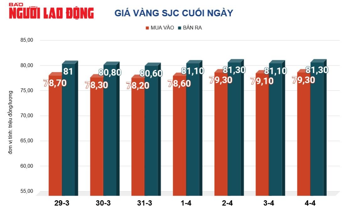 Giá vàng hôm nay, 5-4: Bất ngờ sụt giảm- Ảnh 2.
