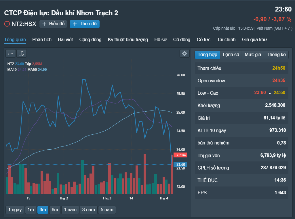 Những cổ phiếu đ&aacute;ng ch&uacute; &yacute; ng&agrave;y 5-4- Ảnh 1.