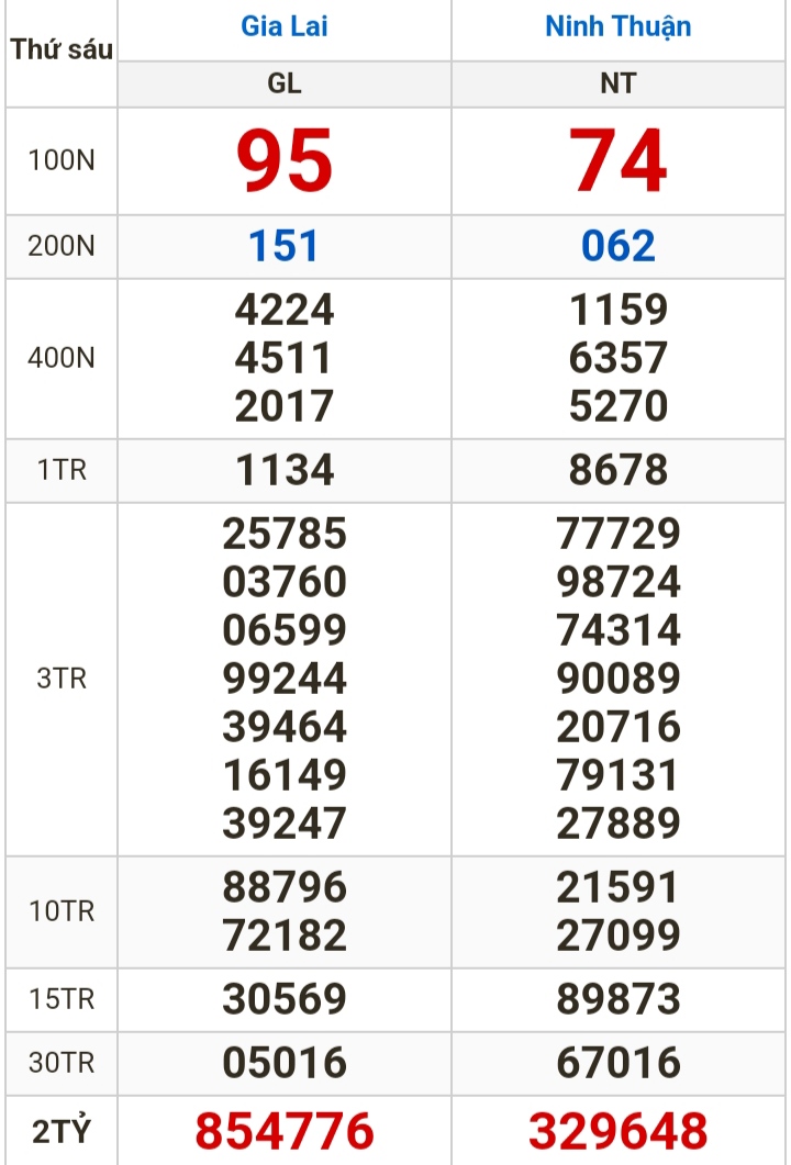 Kết quả xổ số h&ocirc;m nay (5-4): Vĩnh Long, B&igrave;nh Dương, Tr&agrave; Vinh, Hải Ph&ograve;ng...- Ảnh 2.