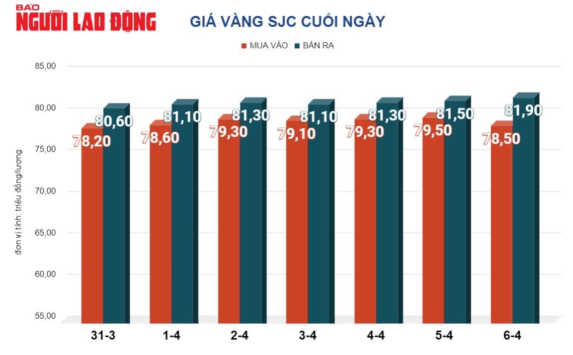 Giá vàng hôm nay 7-4: Vàng SJC, vàng nhẫn cùng cao chót vót- Ảnh 2.