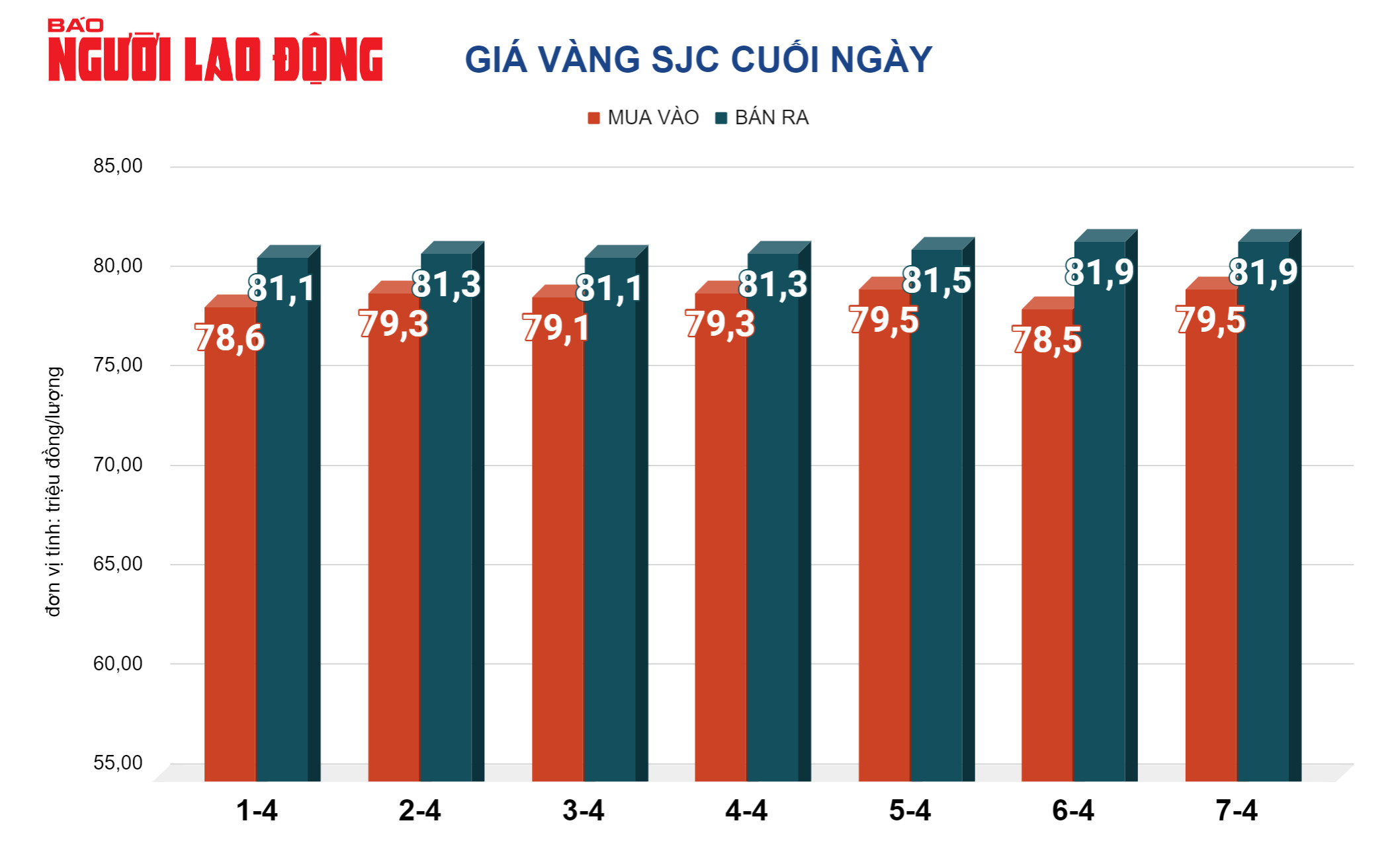 Gi&aacute; v&agrave;ng h&ocirc;m nay 8-4: V&agrave;ng nhẫn 24K vẫn tăng ch&oacute;ng mặt- Ảnh 2.