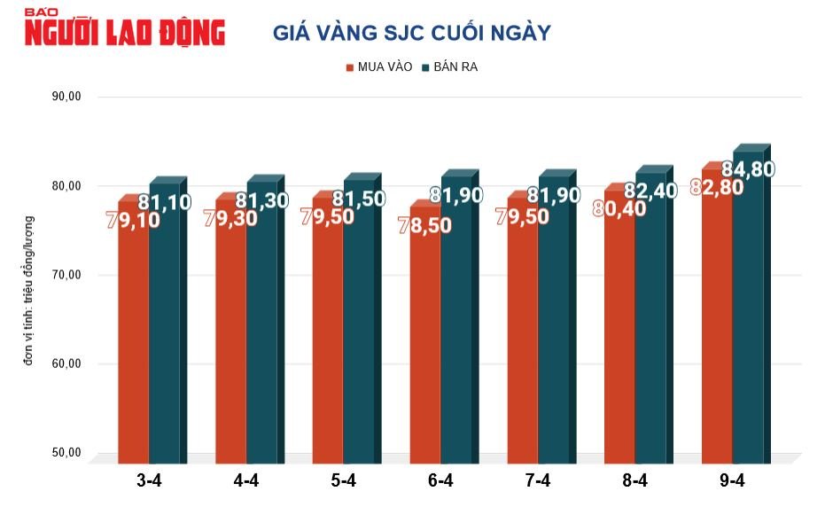 Giá vàng hôm nay, 10-4: Tăng tiếp, đồng USD giảm giá- Ảnh 2.