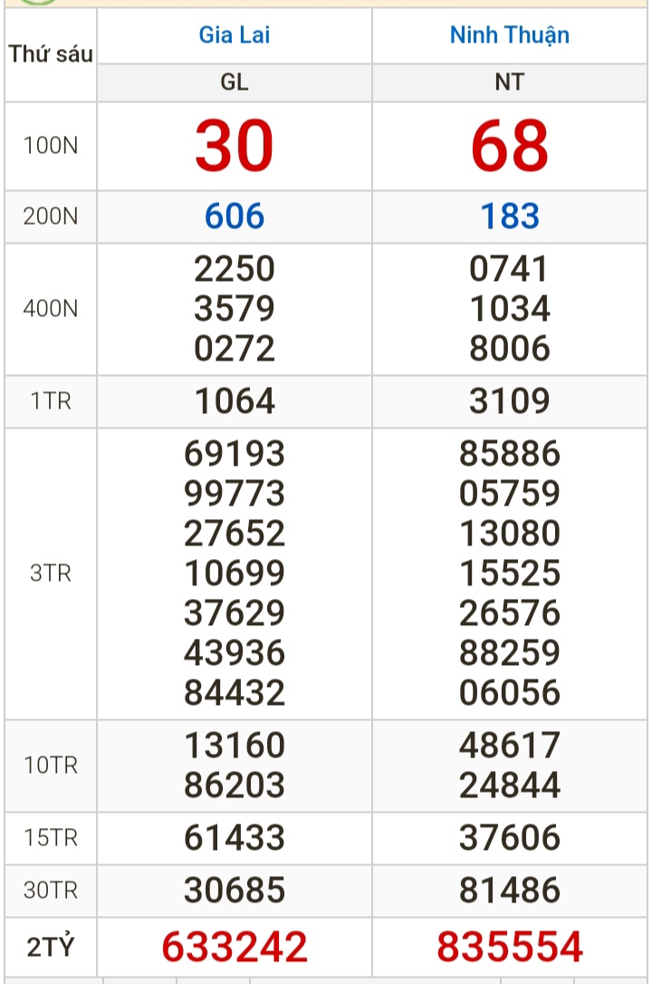 Kết quả xổ số h&ocirc;m nay (10-5): Vĩnh Long, B&igrave;nh Dương, Tr&agrave; Vinh, Hải Ph&ograve;ng...- Ảnh 2.
