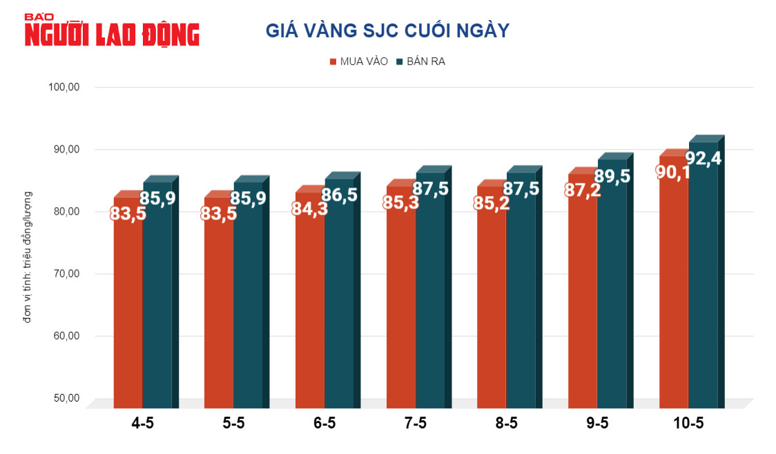 Giá vàng hôm nay, 11-5: Chưa dừng đà tăng- Ảnh 2.