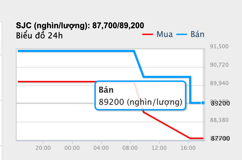 Gi&aacute; v&agrave;ng h&ocirc;m nay, 12-5: Lao dốc mạnh, v&agrave;ng miếng SJC loạn gi&aacute;- Ảnh 3.