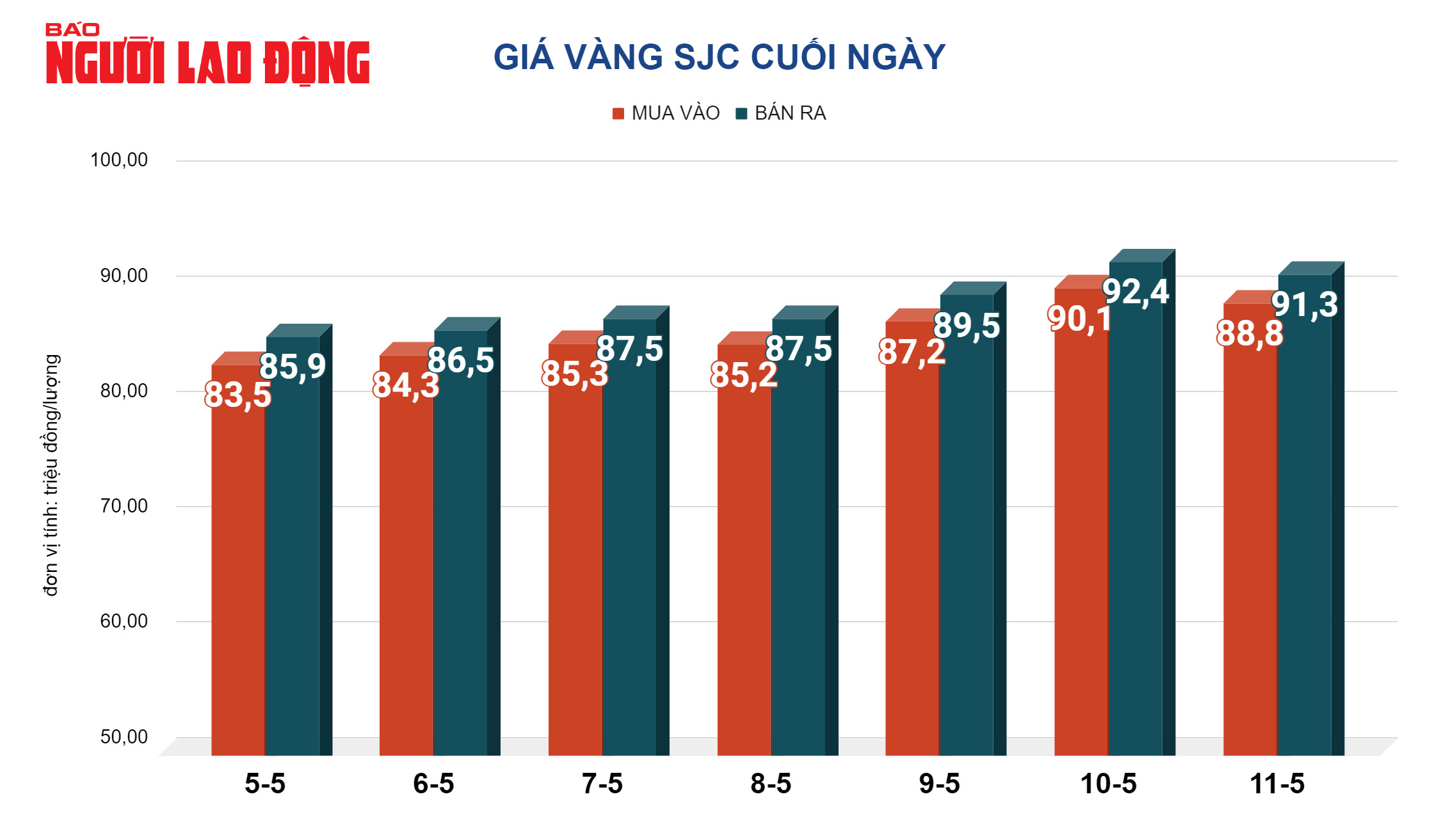 Gi&aacute; v&agrave;ng h&ocirc;m nay, 12-5: Lao dốc mạnh, v&agrave;ng miếng SJC loạn gi&aacute;- Ảnh 2.