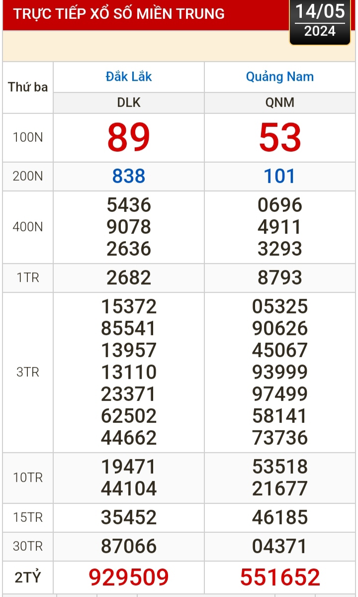 Kết quả xổ số h&ocirc;m nay (14-5): Bến Tre, Vũng T&agrave;u, Bạc Li&ecirc;u, Đắk Lắk, Quảng Nam...- Ảnh 2.