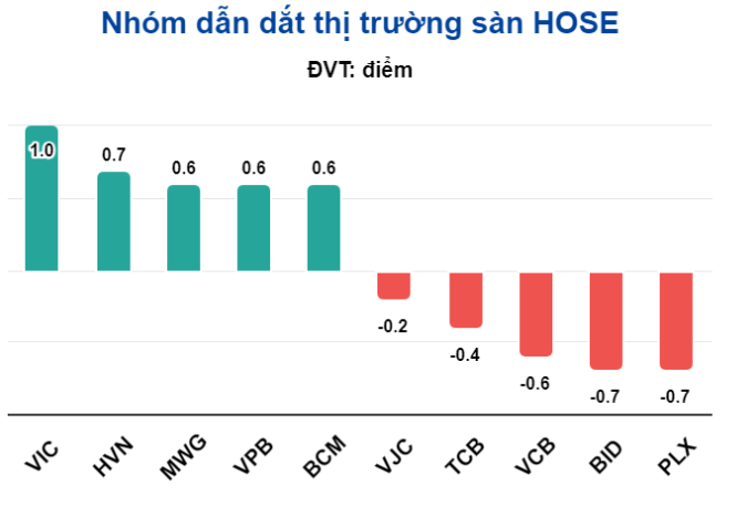 Chứng kho&aacute;n ng&agrave;y mai, 15-5: Thanh khoản sụt giảm, nh&agrave; đầu tư chưa mặn m&agrave;- Ảnh 2.