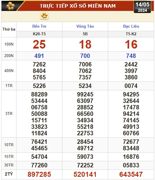 Kết quả xổ số hôm nay (14-5): Bến Tre, Vũng Tàu, Bạc Liêu, Đắk Lắk, Quảng Nam...- Ảnh 1.