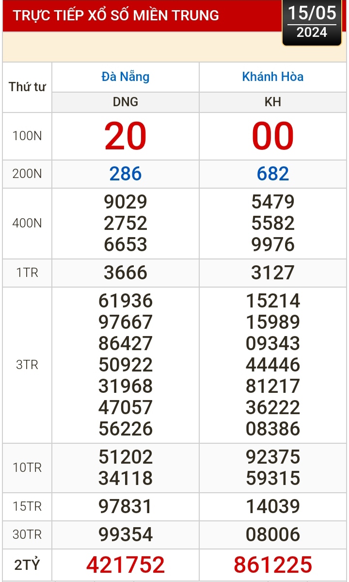 Kết quả xổ số h&ocirc;m nay, 15-5: Đồng Nai, Cần Thơ, S&oacute;c Trăng, Đ&agrave; Nẵng, Kh&aacute;nh H&ograve;a...- Ảnh 2.