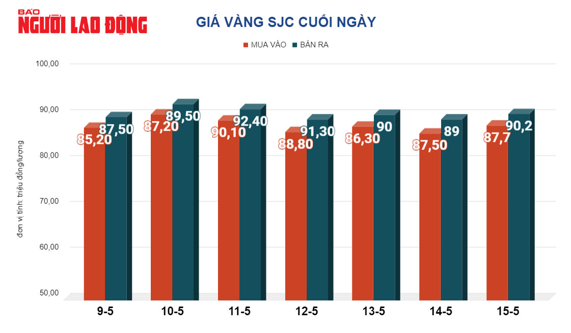 Gi&aacute; v&agrave;ng h&ocirc;m nay, 16-5: Tiếp tục tăng mạnh- Ảnh 2.