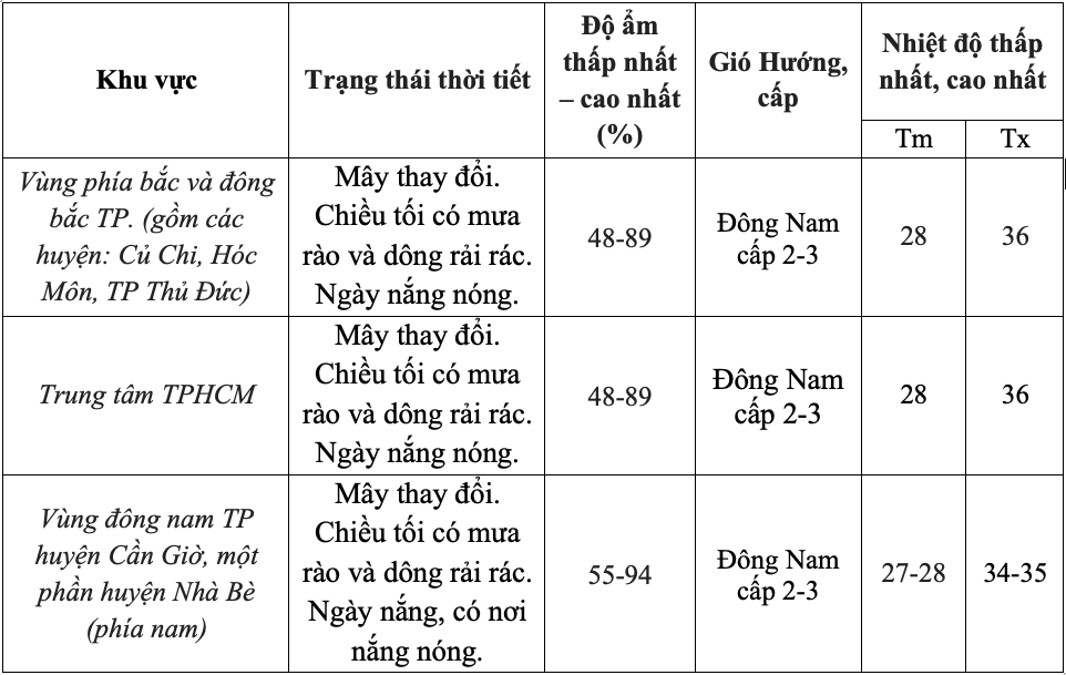 Sau trận mưa tối trời tối đất, thời tiết TP HCM h&ocirc;m nay ra sao?- Ảnh 2.