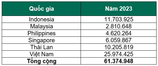 Kaspersky ngăn chặn hơn 61 triệu cuộc tấn c&ocirc;ng bruteforce nhắm v&agrave;o c&aacute;c doanh nghiệp trong năm 2023.