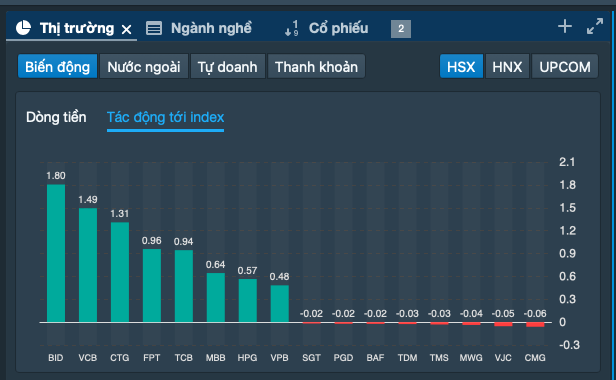Chứng khoán sáng 16-5 bùng nổ, nhà đầu tư tiếc nuối vì "lỡ sóng"- Ảnh 3.