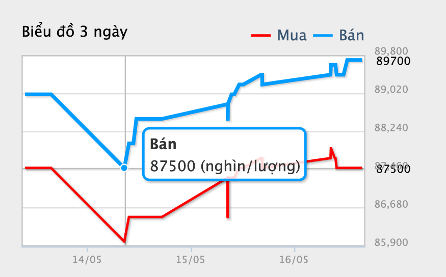 Giá vàng miếng SJC sẽ giảm?- Ảnh 2.