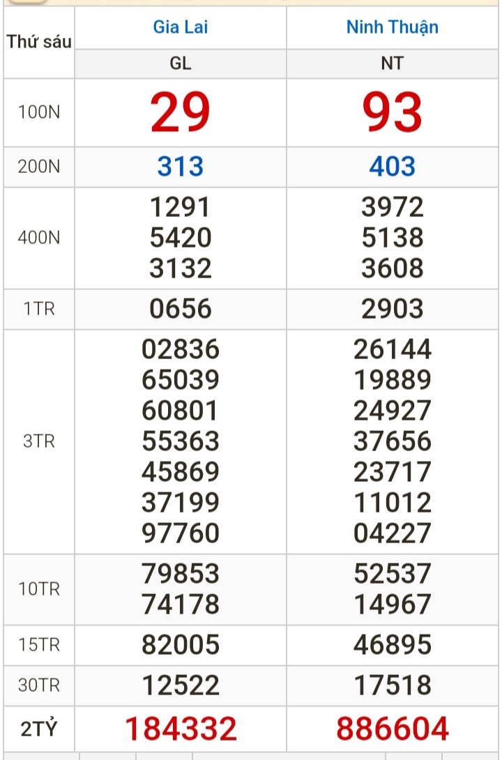 Kết quả xổ số h&ocirc;m nay (17-5): Vĩnh Long, B&igrave;nh Dương, Tr&agrave; Vinh, Hải Ph&ograve;ng...- Ảnh 2.