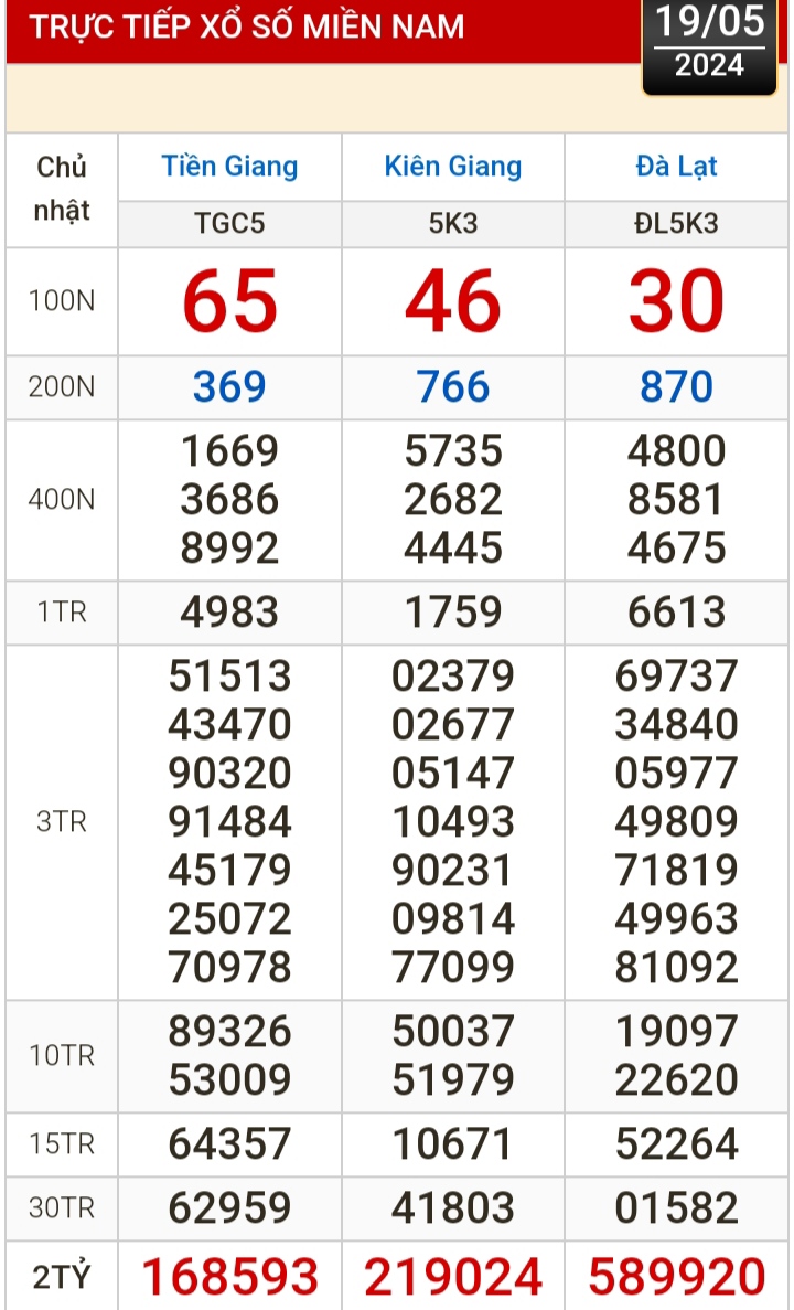 Kết quả xổ số h&ocirc;m nay (19-5): Tiền Giang, Ki&ecirc;n Giang, Đ&agrave; Lạt, Kh&aacute;nh H&ograve;a, Th&aacute;i B&igrave;nh...- Ảnh 1.