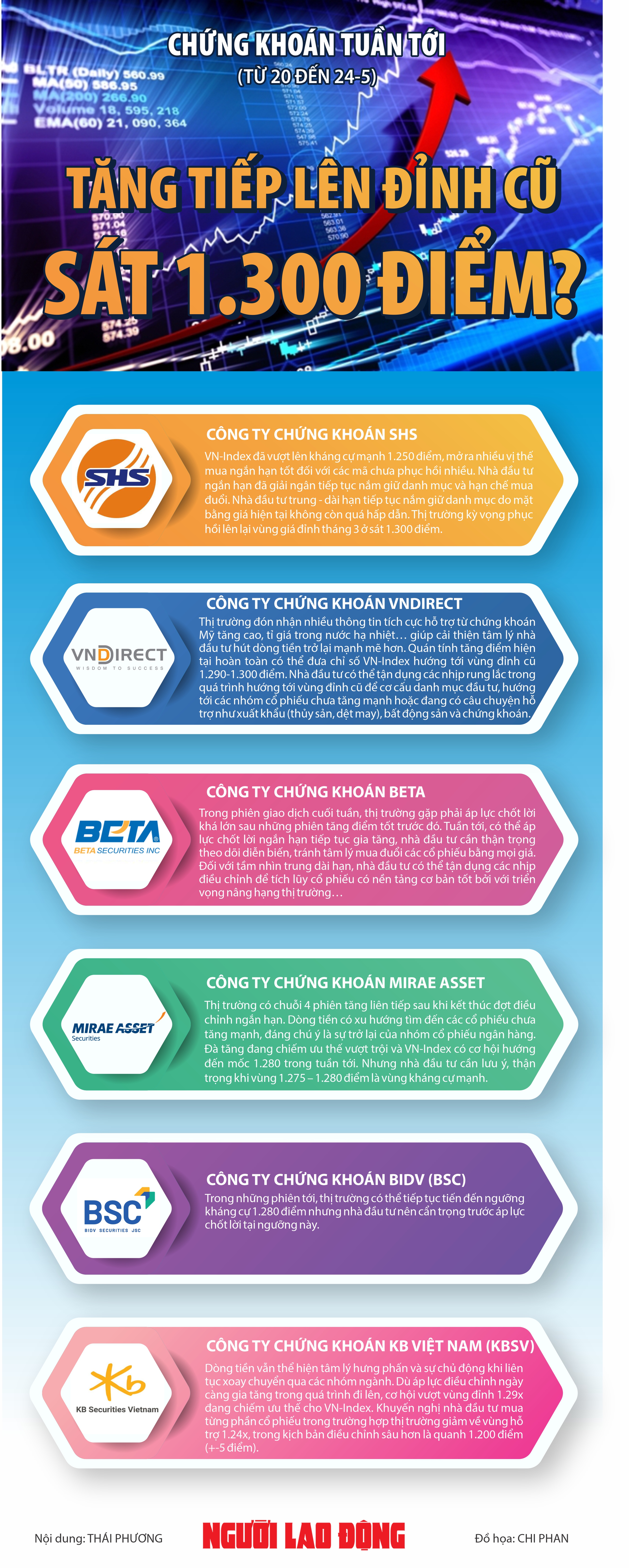 Infographic: Chứng khoán tuần tới (từ 20 đến 24-5): Tăng tiếp lên đỉnh cũ sát 1.300 điểm?- Ảnh 1.