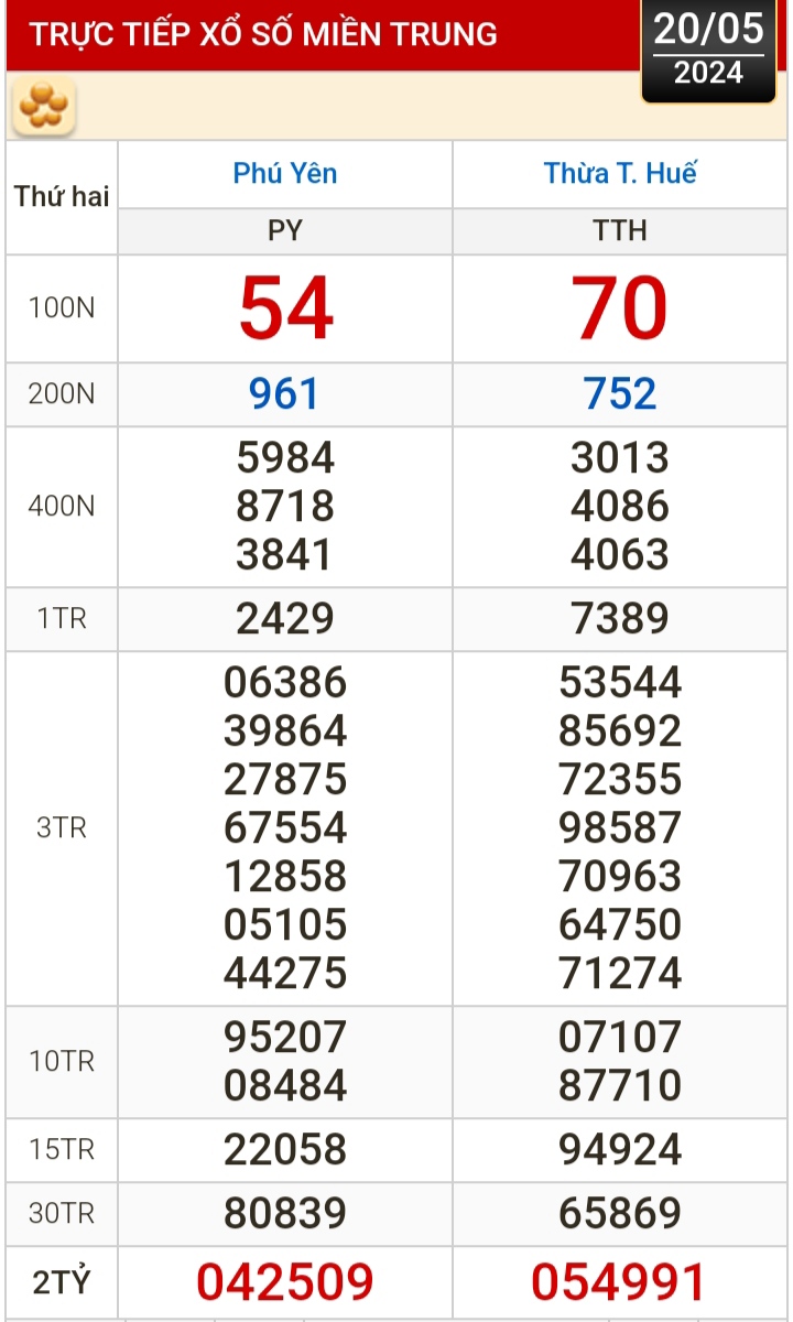 Kết quả xổ số h&ocirc;m nay, 20-5: TP HCM, Đồng Th&aacute;p, C&agrave; Mau, Ph&uacute; Y&ecirc;n, H&agrave; Nội...- Ảnh 2.
