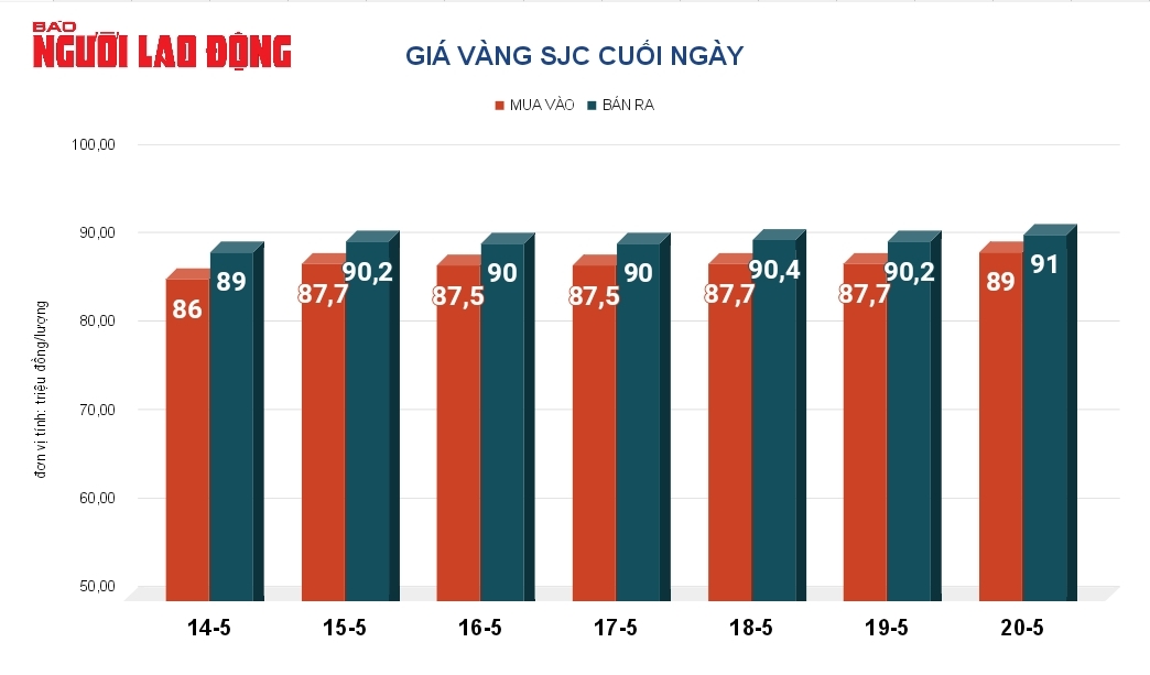 Gi&aacute; v&agrave;ng h&ocirc;m nay, 21-5: Tăng ch&oacute;ng mặt- Ảnh 2.