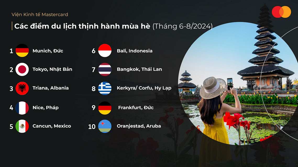 Viện Kinh tế Mastercard công bố Báo cáo Xu hướng Du lịch 2024- Ảnh 1.