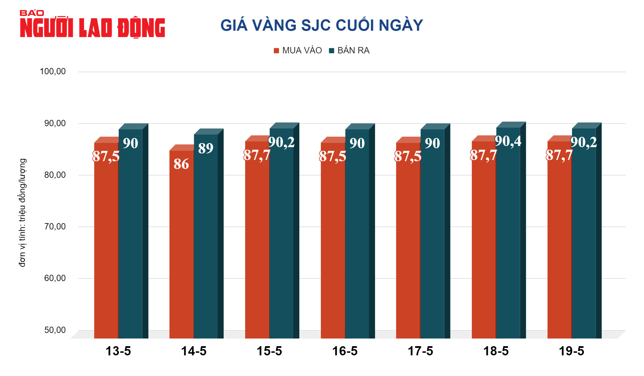 Gi&aacute; v&agrave;ng h&ocirc;m nay 20-5: Tăng rất mạnh- Ảnh 2.