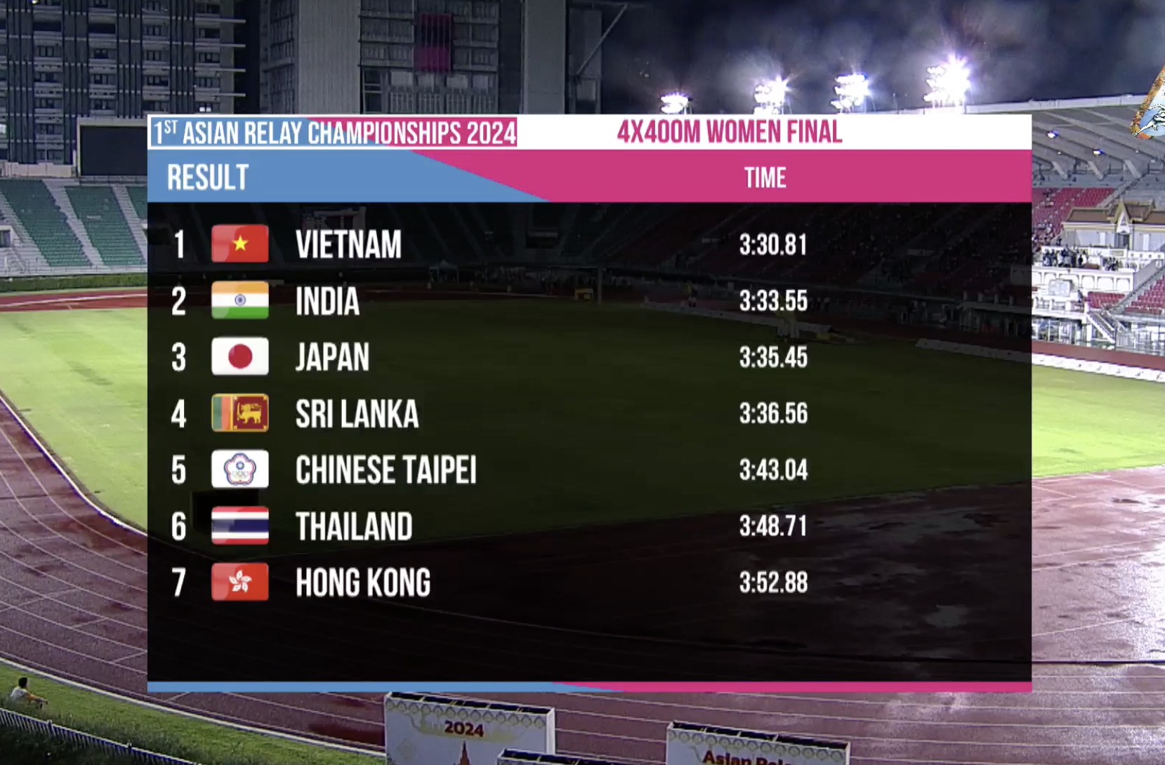 Gi&agrave;nh HCV ch&acirc;u &Aacute;, tuyển tiếp sức 4x400 m nữ Việt Nam vẫn hụt v&eacute; Olympic- Ảnh 4.