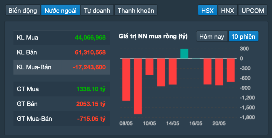 Chứng khoán ngày mai, 22-5: Áp lực chốt lời tăng, VN-Index vẫn khó giảm sâu?- Ảnh 2.