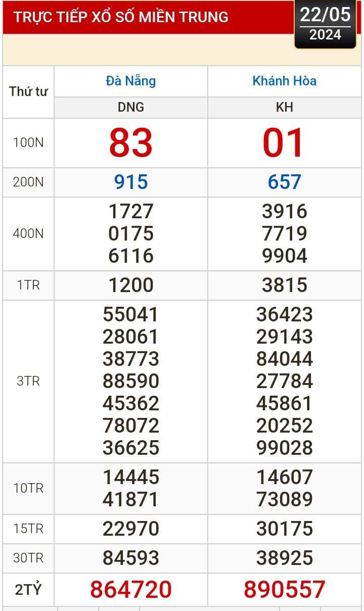 Kết quả xổ số h&ocirc;m nay, 22-5: Đồng Nai, Cần Thơ, S&oacute;c Trăng, Đ&agrave; Nẵng, Kh&aacute;nh H&ograve;a...- Ảnh 2.