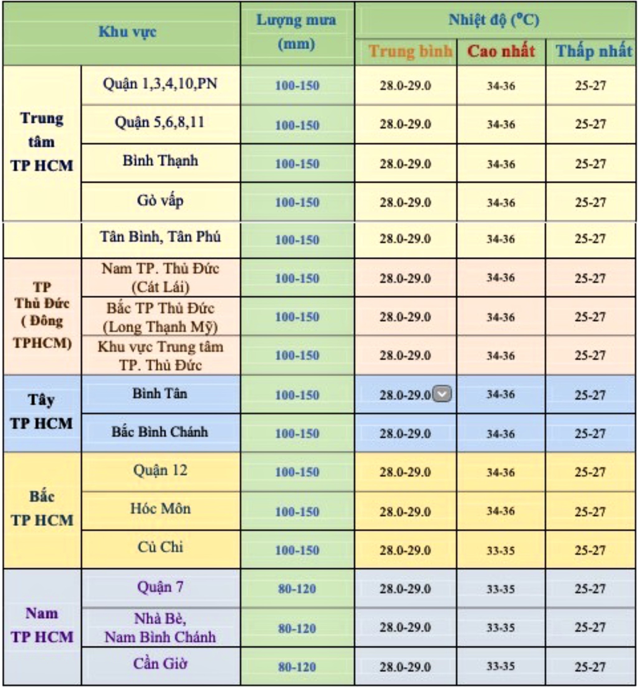 Những ngày cuối tháng 5, TP HCM đều có mưa- Ảnh 2.