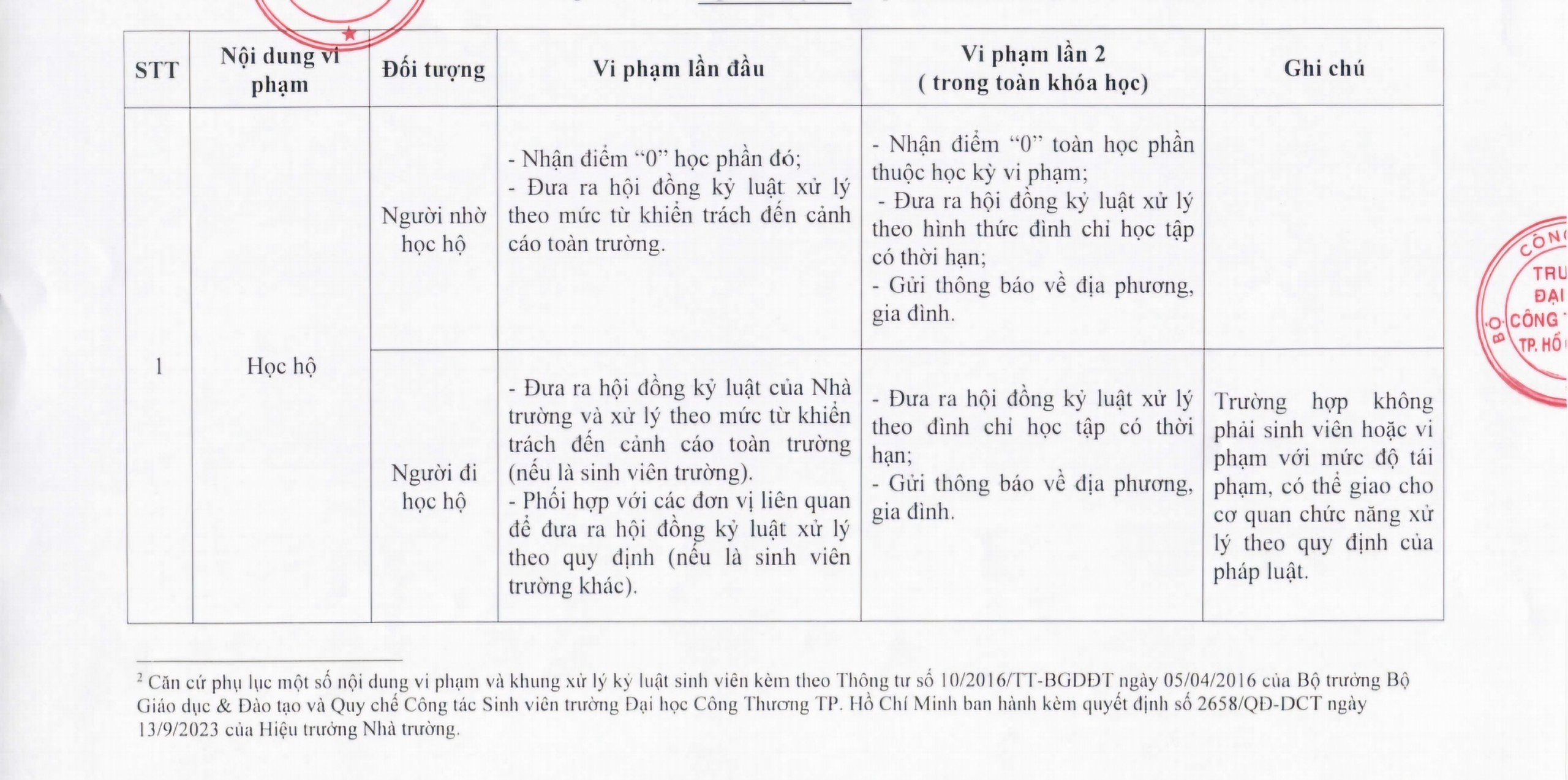 Một trường ĐH ở TP HCM cảnh b&aacute;o sinh vi&ecirc;n học hộ, thi hộ- Ảnh 1.