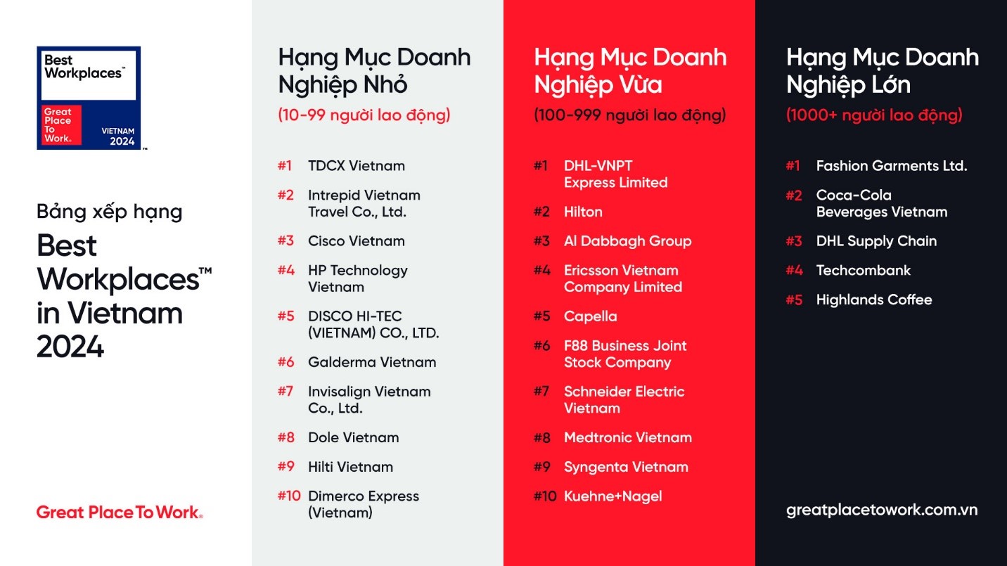 Công bố 25 nơi làm việc xuất sắc hàng đầu Việt Nam 2024- Ảnh 1. Công bố 25 nơi làm việc xuất sắc hàng đầu Việt Nam 2024- Ảnh 1.